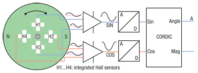 Figure 2: Differential principle involves the use of four Hall effect elements.